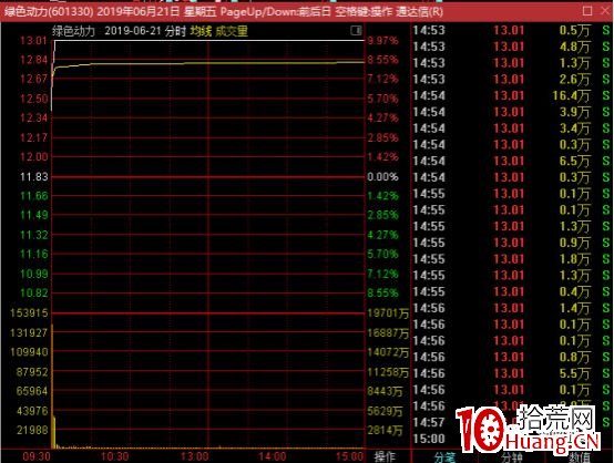 弱轉強買股模式 深度教程（圖解）,拾荒網