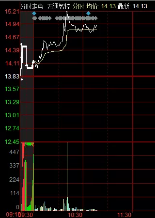 弱市,漲停首板+超跌,這種模式成功率如何?對最近首板的一點觀察(圖解) 弱市,漲停首板+超跌,這種模式成功率如何?對最近首板的一點觀察(圖解),拾荒網