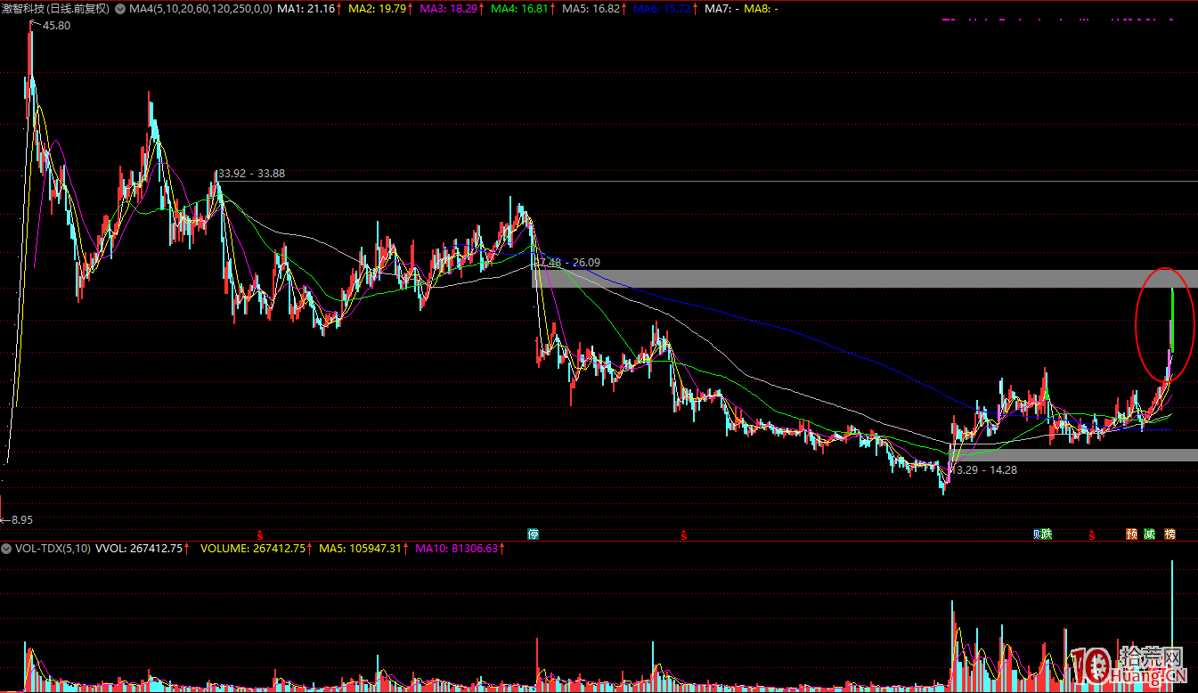 弱市行情2進3漲停到跌停,天地板!分時圖刻畫龍頭戰法小韭菜的心理圖鑒 弱市行情2進3漲停到跌停,天地板!分時圖刻畫龍頭戰法小韭菜的心理圖鑒,拾荒網