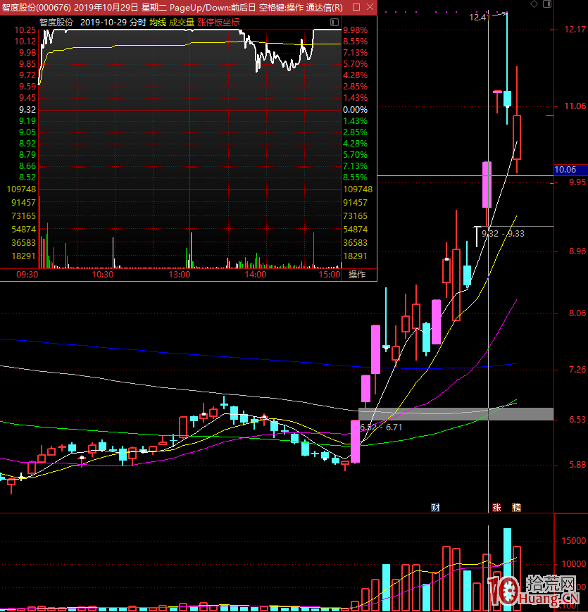 漲停股二連板低吸技術（圖解）,拾荒網
