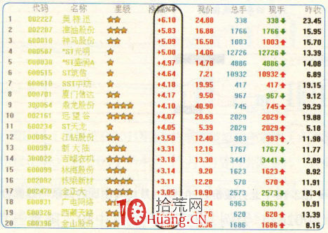 漲停板高手進階教程 33:易漲停個股規律之集合競價漲幅前20名的個股(圖解) 漲停板高手進階教程 33:易漲停個股規律之集合競價漲幅前20名的個股(圖解),拾荒網