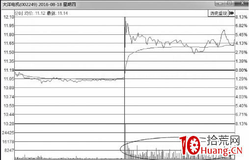 分時圖走勢中的放量回調賣出形態（圖解）,拾荒網