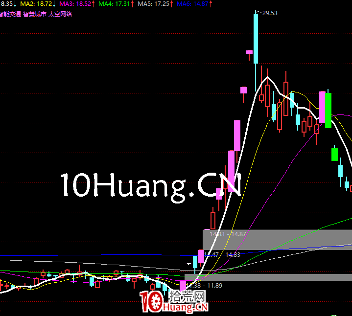 妖股系統戰法深度教程21：妖股啟動的第四個時間點，大局觀突破時出現的反包人氣股（圖解）,拾荒網