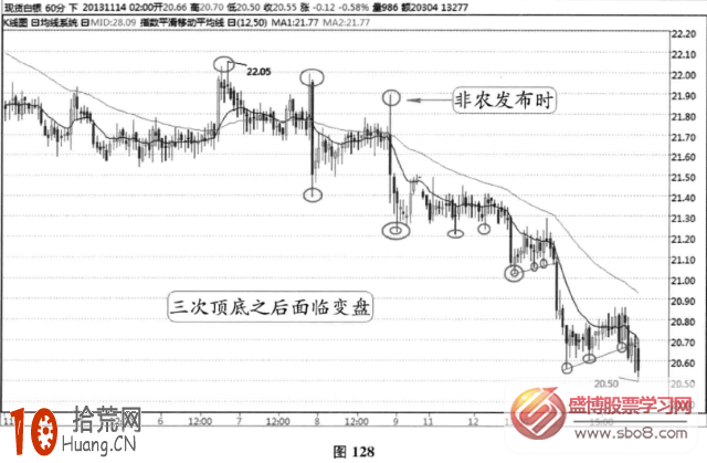 分時圖非農信號案例15(圖解),拾荒網
