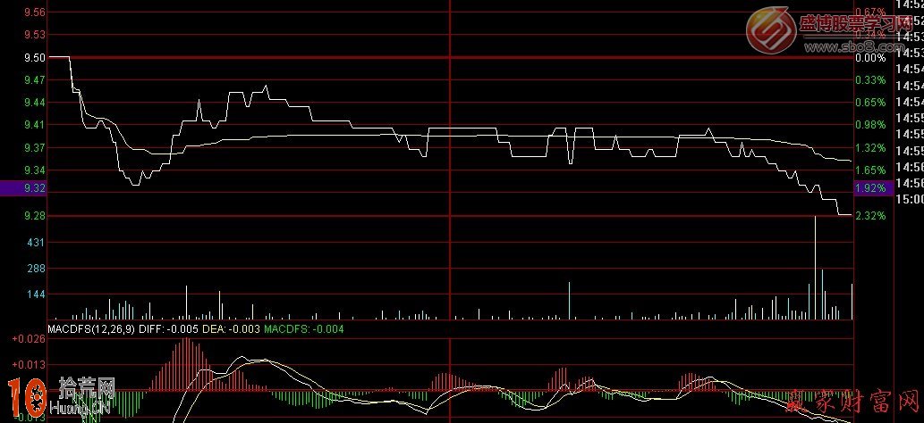 圖解平開低走分時圖走勢 圖解平開低走分時圖走勢,拾荒網