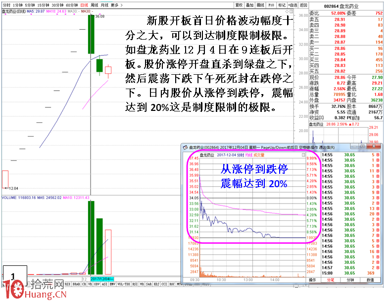 圖解次新股的獨有特性與新股連續一字板打開是機會還是風險? 圖解次新股的獨有特性與新股連續一字板打開是機會還是風險?,拾荒網