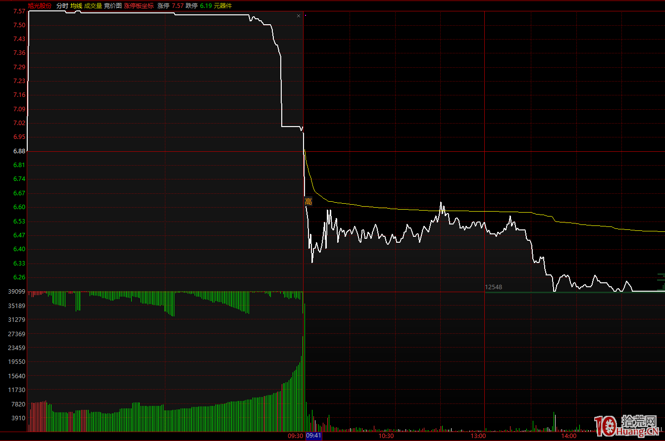 競價排量：集合競價圖紅綠量柱的多空雙方買賣意願原理分析（圖解）,拾荒網
