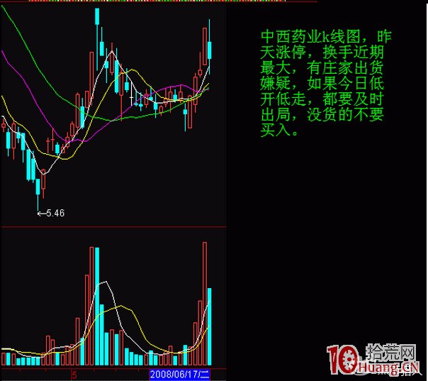 股票分時低開的意義（圖解）,拾荒網