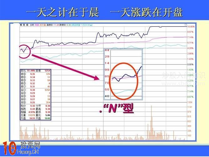 圖解三種開盤分時圖形態的看盤技巧,拾荒網