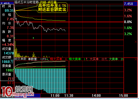 案例圖解如何用DDX選短線遊資股的漲停板一日遊套利 案例圖解如何用DDX選短線遊資股的漲停板一日遊套利,拾荒網
