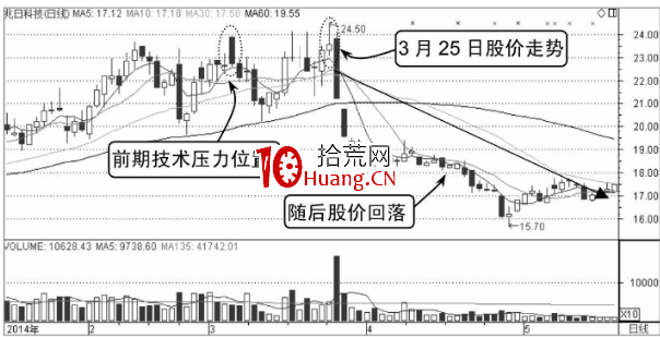 分時線倒V形頂詳解 分時線倒V形頂詳解,拾荒網