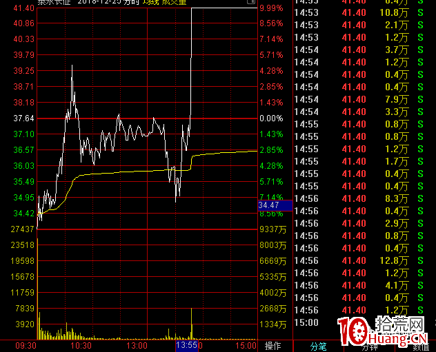 首陰低吸戰法的離場時機?(圖解) 首陰低吸戰法的離場時機?(圖解),拾荒網