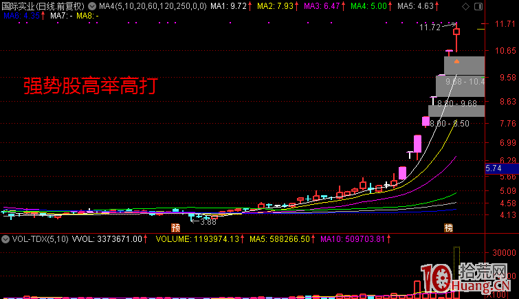 牛市行情龍頭股要高舉高打,即打板追漲!不要搞什麼低吸戰法(圖解) 牛市行情龍頭股要高舉高打,即打板追漲!不要搞什麼低吸戰法(圖解),拾荒網