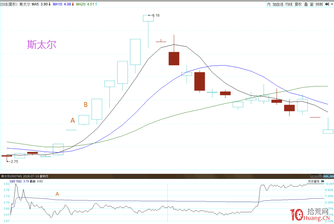 四種牛掰的穩定打板技術,抓漲停板八九不離十!(圖解) 四種牛掰的穩定打板技術,抓漲停板八九不離十!(圖解),拾荒網
