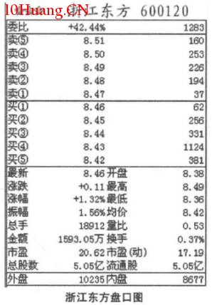 收盤價盤口掛單之上空形態收盤(圖解) 收盤價盤口掛單之上空形態收盤(圖解),拾荒網