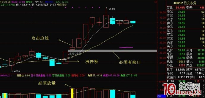 漲停板復盤選股進階:巧用攻擊迫線抓漲停板(圖解) 漲停板復盤選股進階:巧用攻擊迫線抓漲停板(圖解),拾荒網