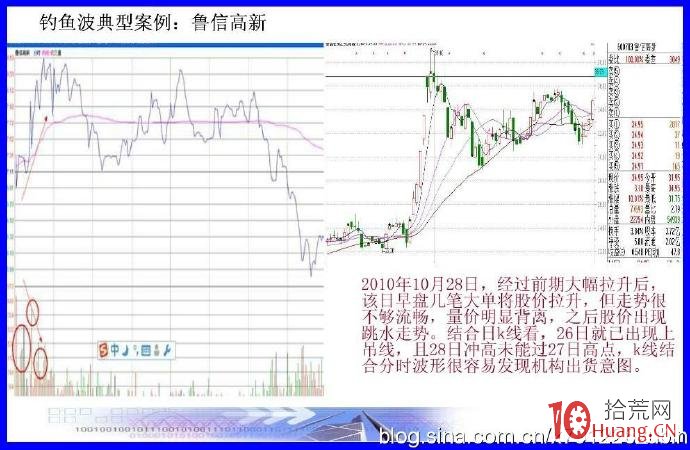 看日線做分時超短技術：釣魚波、瀑佈波、心電波（圖解）,拾荒網
