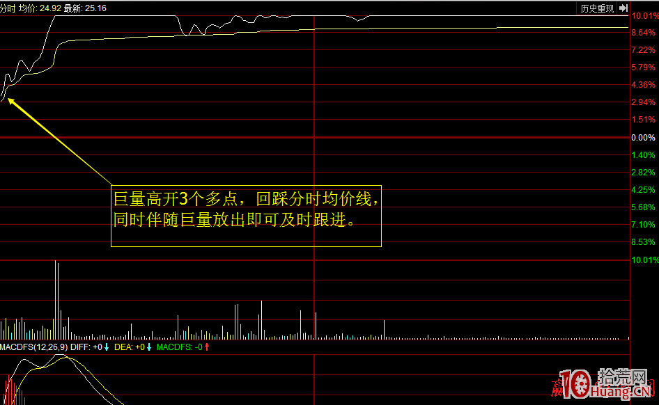 漲停板打板技術是如何處理競價巨量高開_1（圖解）,拾荒網