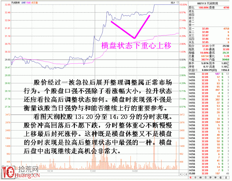 圖解分時上升最強勢整理狀態,拾荒網