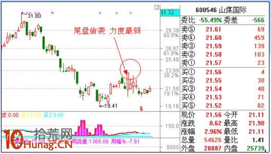漲停板打板戰法研究圖解(九):漲停強度研究 漲停板打板戰法研究圖解(九):漲停強度研究,拾荒網