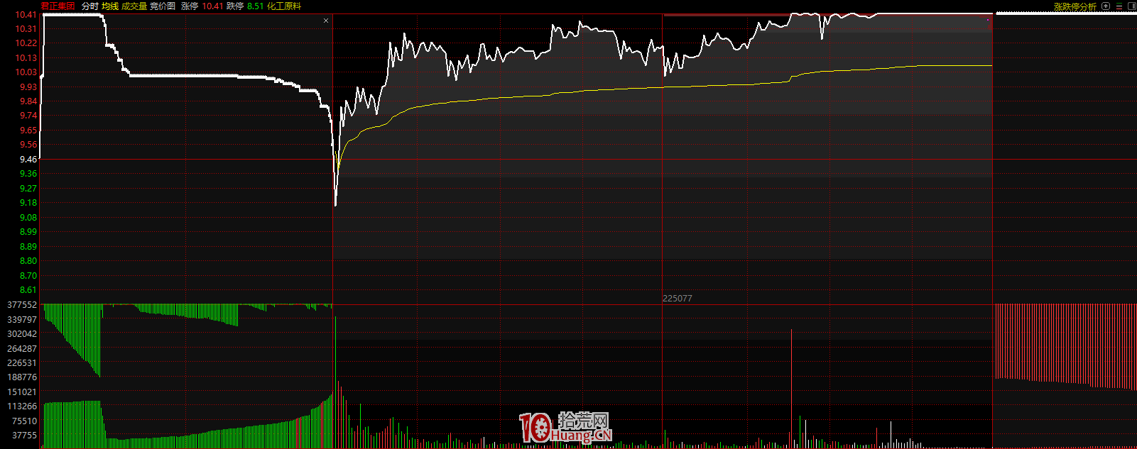 競價圖三種模式(圖解) 競價圖三種模式(圖解),拾荒網