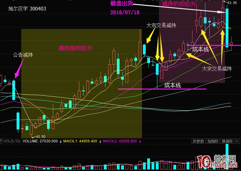 案例圖解股票減持公告與大宗交易的套路,拾荒網