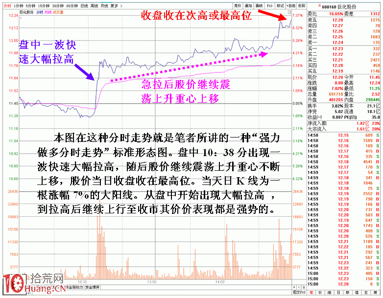 遇到這種強力做多分時走勢，大膽買入，次日可大賺,拾荒網