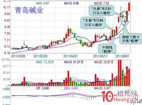 論“頭狼”漲停手法(圖解) 論“頭狼”漲停手法(圖解),拾荒網