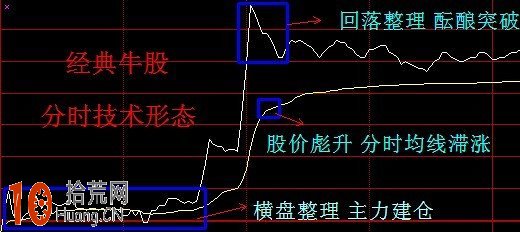 分時短線高手教程:分時圖看盤細節圖解 分時短線高手教程:分時圖看盤細節圖解,拾荒網