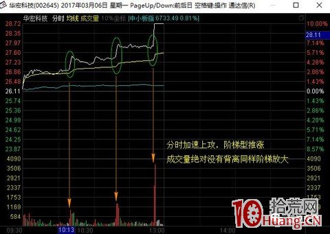 漲停板當天的分時圖走勢一般具有什麼樣的特征（圖解）,拾荒網