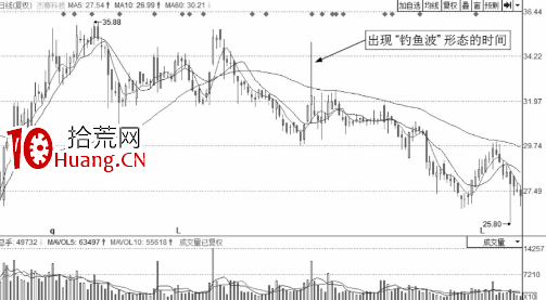 解析誘惑分時圖走勢-釣魚波形態（圖解）,拾荒網