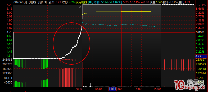 短線篇之集合競價，給大傢講講最易漲停的幾種集合競價圖（圖解）,拾荒網