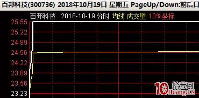 漲停爛板股第二天的弱轉強分時特征，與弱轉強戰法（圖解）,拾荒網