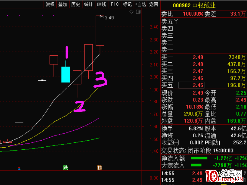 弱轉強的買點一：弱勢的極限，二次恐慌（圖解）,拾荒網