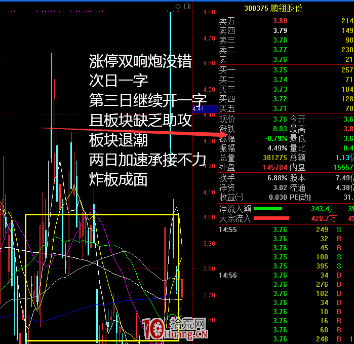 漲停雙響炮戰法成功失敗案例經驗總結（圖解）,拾荒網