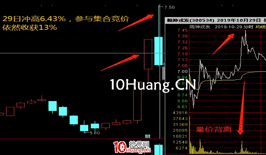 集合競價戰法第二招——急劇下墜型（圖解）,拾荒網