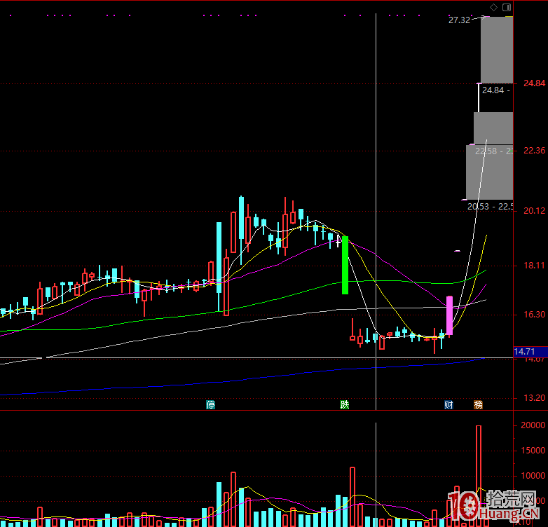 龍頭戰法之成功的秘密:龍頭溢價(圖解) 龍頭戰法之成功的秘密:龍頭溢價(圖解),拾荒網