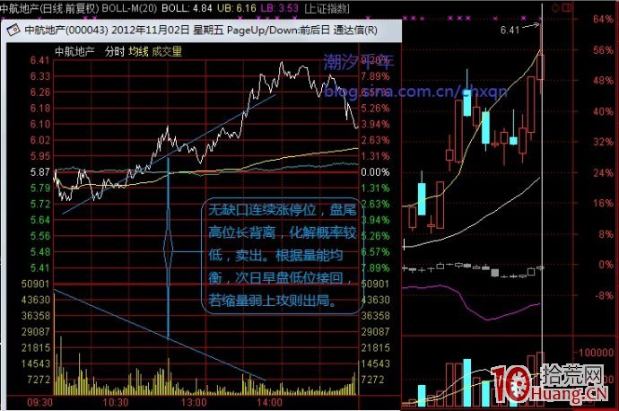 分時圖量價背離的化解（案例圖解）,拾荒網