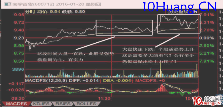 資金流戰法教程17:盤中如何找異動股(圖解) 資金流戰法教程17:盤中如何找異動股(圖解),拾荒網