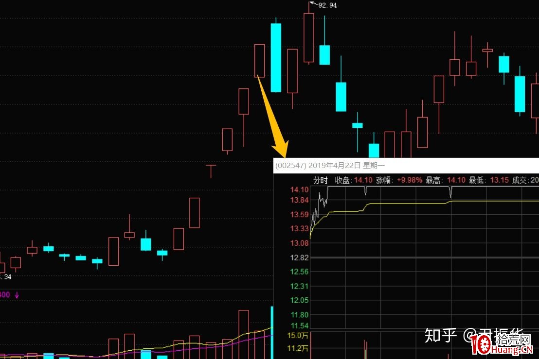龍頭與跟風的日內走勢（圖解）,拾荒網