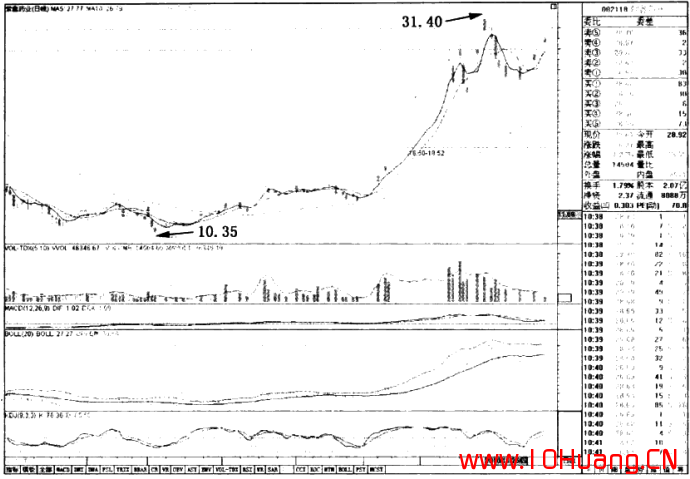 漲停板形態分析 7:慢牛爬坡漲停板(圖解) 漲停板形態分析 7:慢牛爬坡漲停板(圖解),拾荒網