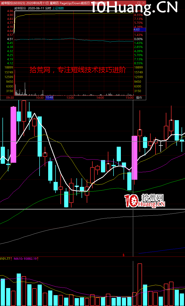 一年5倍的打板體系深度教程9：漲停板首板套利戰法（圖解）,拾荒網