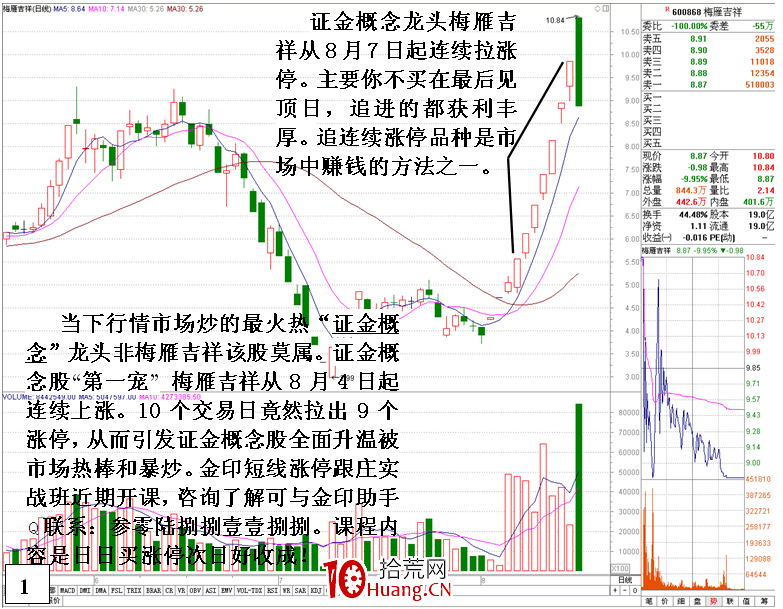 龍頭股見頂的盤口走勢特征(圖解) 龍頭股見頂的盤口走勢特征(圖解),拾荒網