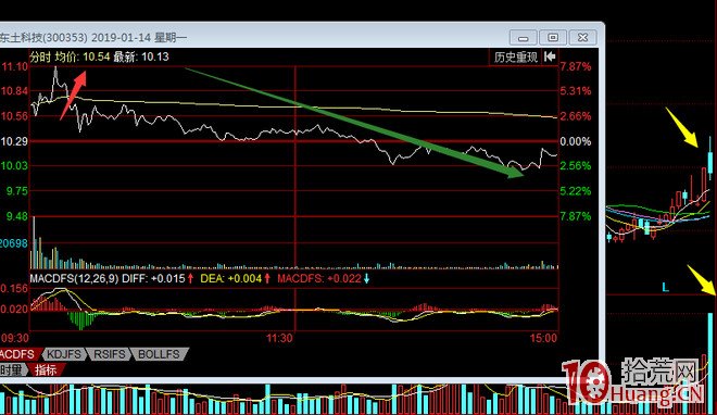 關於首板股次日高開低走,一進二失敗的低吸模式,前提是預判第三日大漲或漲停(圖解) 關於首板股次日高開低走,一進二失敗的低吸模式,前提是預判第三日大漲或漲停(圖解),拾荒網