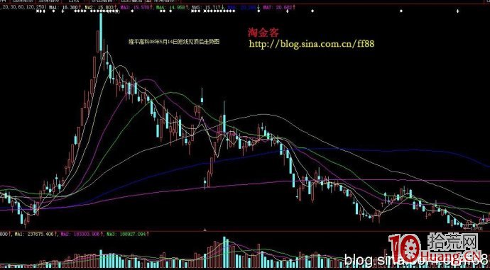 強勢股短線見頂的技術特征（圖解）,拾荒網