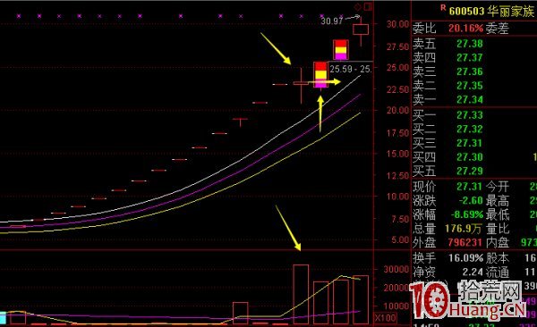 連續一字板強勢調整後一個放量大陽線的打板模型,拾荒網