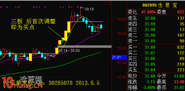 龍頭股第一次漲停板打開的買入時機問題（圖解）,拾荒網