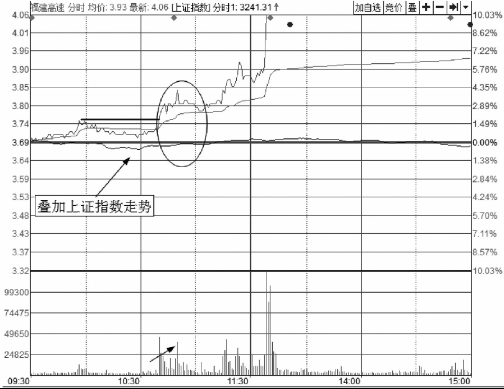 分時圖短線買入方法-與指數共振買入技法（圖解）,拾荒網