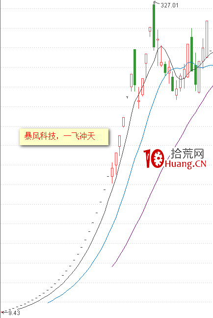 新股上市常見的五種走勢與短線暴利介入技術(圖解) 新股上市常見的五種走勢與短線暴利介入技術(圖解),拾荒網