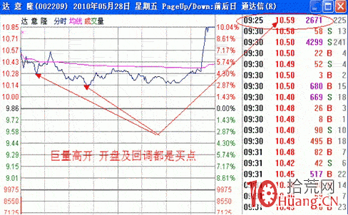 漲停板戰法系統教程_6：巨量高開2（圖解）,拾荒網